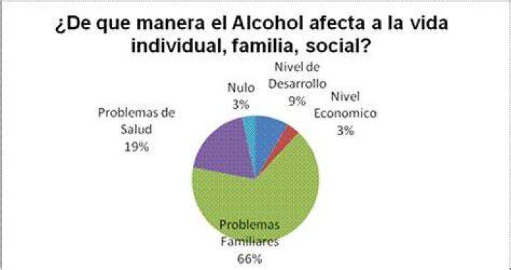 Alcoholismo en Honduras se elev&oacute; durante la pandemia