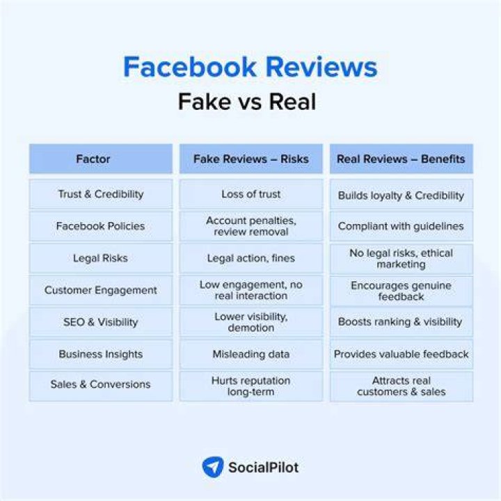 Are Reviews Real or Fake?
