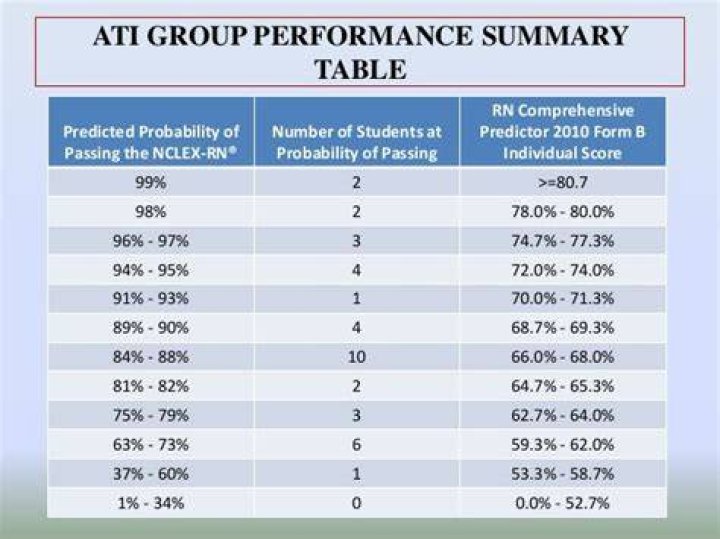 Ati Comprehensive Predictor Score Chart 2020