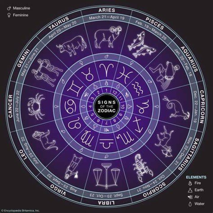 Horoscope ng zodiac