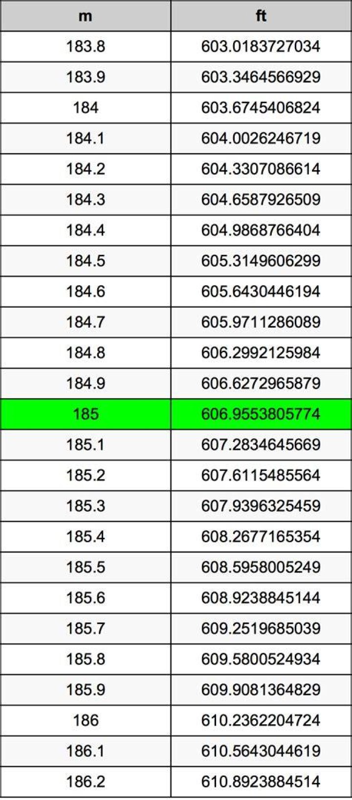 How To Convert 1.85 M To Feet 2022