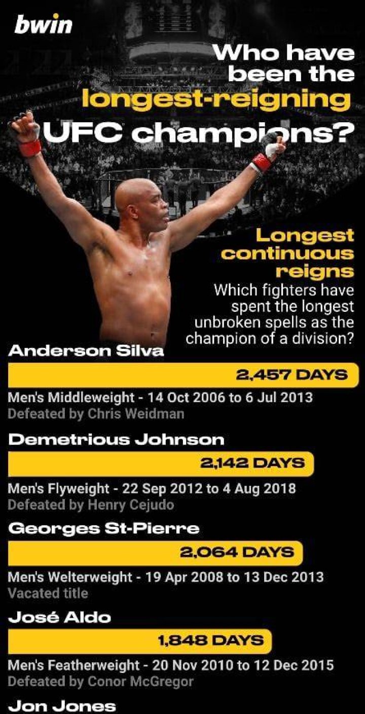 Longest reigning UFC Champions