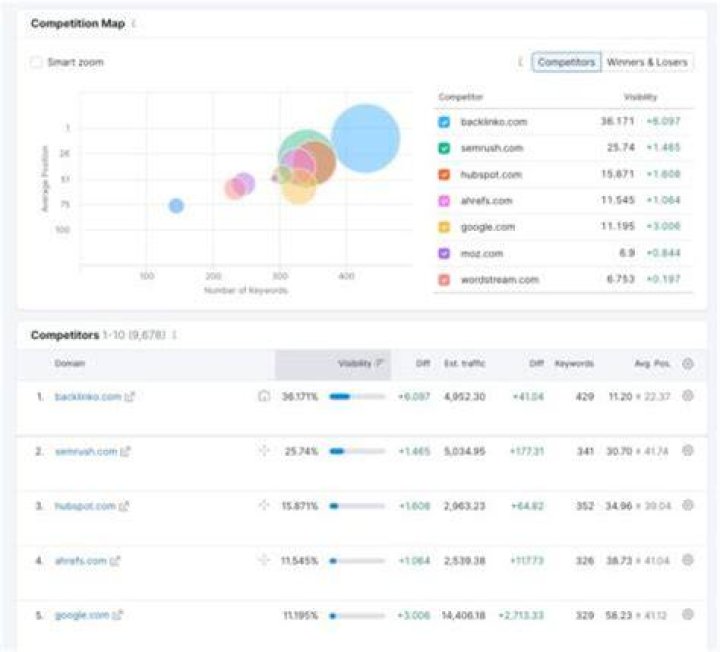 Monitor Your Google Rankings Effortlessly With Our UK Position Checker