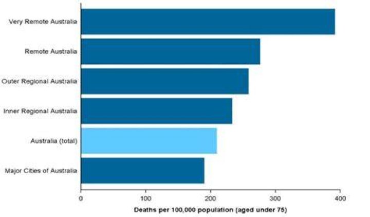 RACGP Australian death rate in 2020 lowest on record AIHW