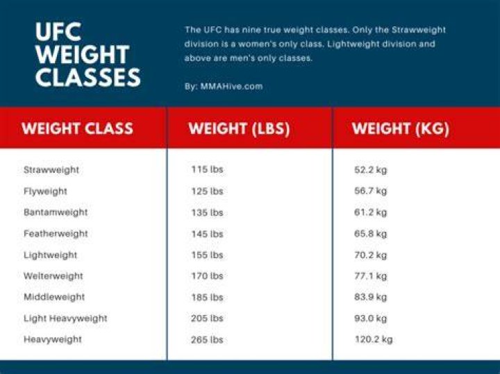 UFC Rankings for Each Weight Division Following TUF 18 Finale News
